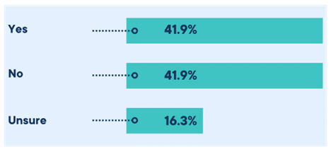 This graph shows the results for the question "Do enterprises restrict current generative AI use?"