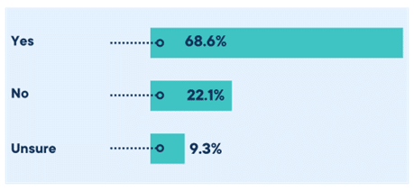 This graph shows the results for the question "Is security a top concern?"