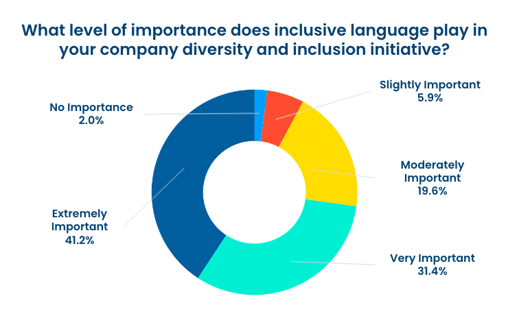 Inclusive language resource