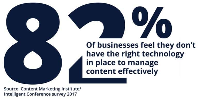 82% manage content