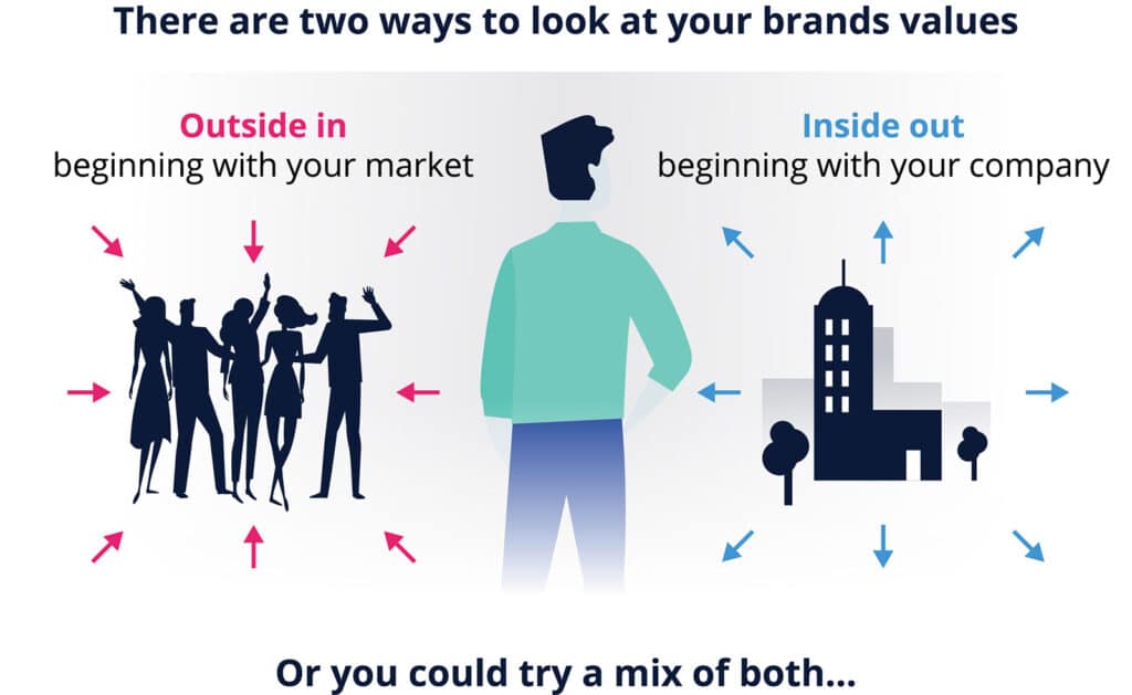 An image showing two different messaging approaches. One is outside in, and the other is inside out. 